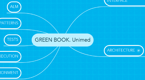Mind Map: GREEN BOOK. Unimed