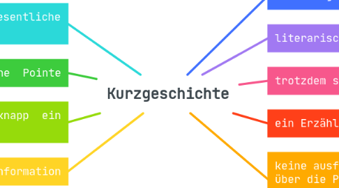 Mind Map: Kurzgeschichte