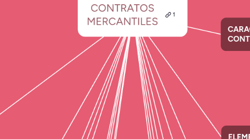 Mind Map: CONTRATOS MERCANTILES