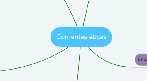 Mind Map: Corrientes éticas