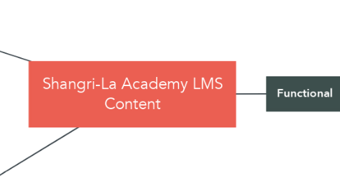 Mind Map: Shangri-La Academy LMS Content