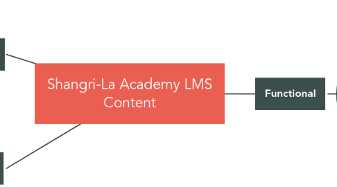 Mind Map: Shangri-La Academy LMS Content