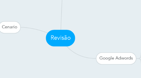 Mind Map: Revisão