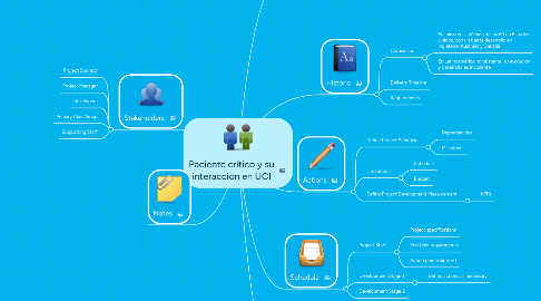 Mind Map: Paciente crítico y su interaccion en UCI