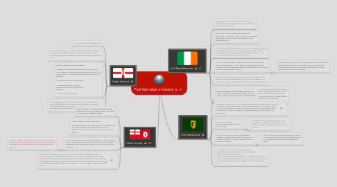 Mind Map: Post War Ideas in Ireland