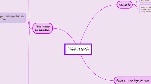 Mind Map: PARADIGMA