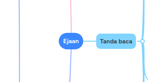 Mind Map: Ejaan