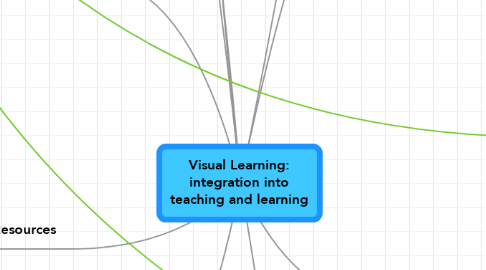 Mind Map: Visual Learning: integration into teaching and learning