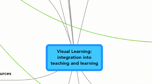 Mind Map: Visual Learning: integration into teaching and learning