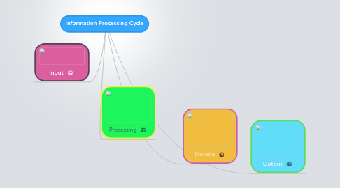 Mind Map: Information Processing Cycle