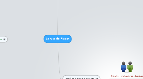 Mind Map: La ruta de Piaget