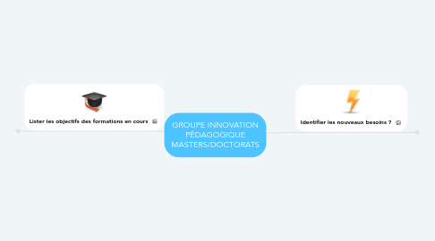 Mind Map: GROUPE INNOVATION PÉDAGOGIQUE MASTERS/DOCTORATS