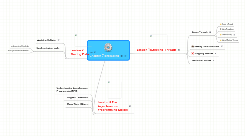 Mind Map: Chapter 7:Threading