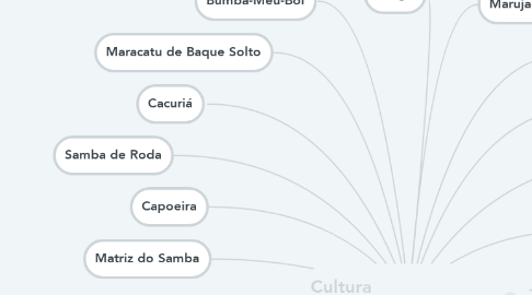 Mind Map: Cultura                        Afro-Brasileira