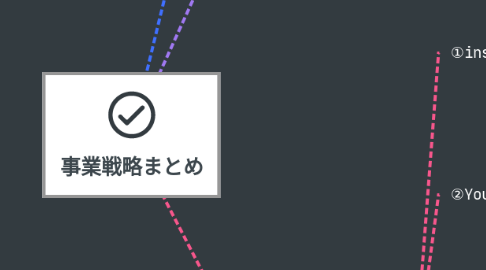 Mind Map: 事業戦略まとめ