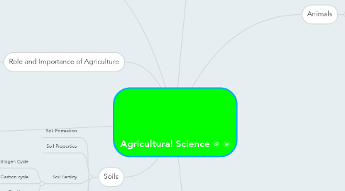 Mind Map: Agricultural Science
