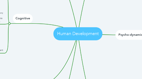 Mind Map: Human Development