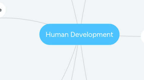 Mind Map: Human Development