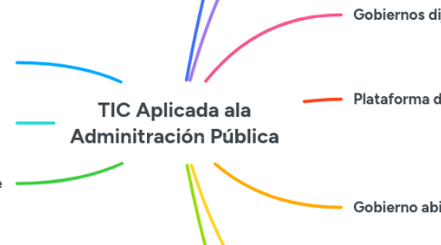 Mind Map: TIC Aplicada ala Adminitración Pública