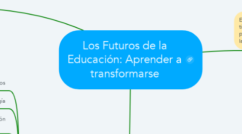 Mind Map: Los Futuros de la Educación: Aprender a transformarse