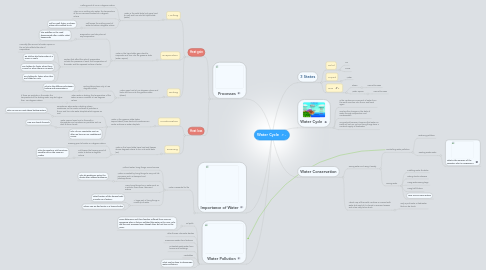 Mind Map: Water Cycle