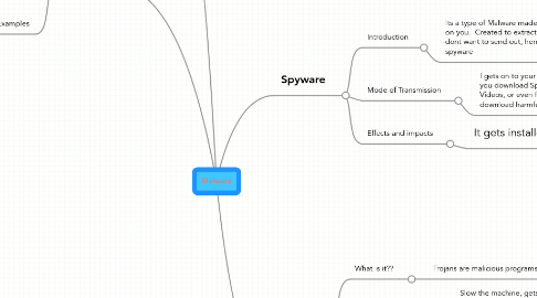 Mind Map: Malware