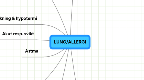 Mind Map: LUNG/ALLERGI