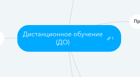 Mind Map: Дистанционное обучение (ДО)