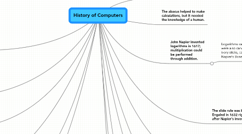 Mind Map: History of Computers