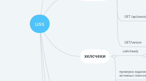 Mind Map: uss