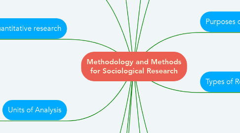 Mind Map: Methodology and Methods for Sociological Research