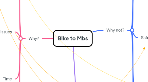 Mind Map: Bike to Mbs