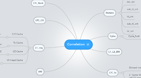 Mind Map: Correlation