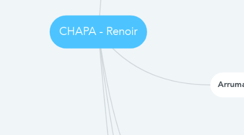Mind Map: CHAPA - Renoir