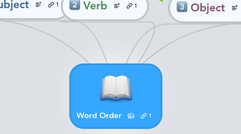 Mind Map: Word Order