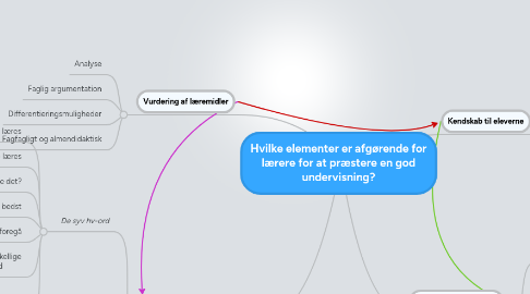 Mind Map: Hvilke elementer er afgørende for lærere for at præstere en god undervisning?