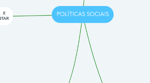 Mind Map: POLÍTICAS SOCIAIS