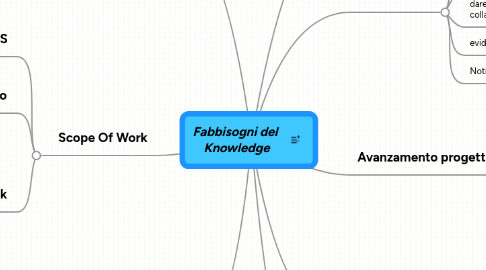 Mind Map: Fabbisogni del Knowledge