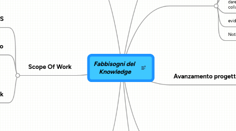 Mind Map: Fabbisogni del  Knowledge