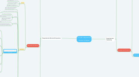 Mind Map: LECTURE 6: Requirements   Elicitation & Validation
