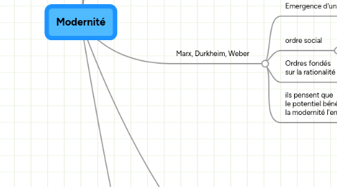 Mind Map: Modernité