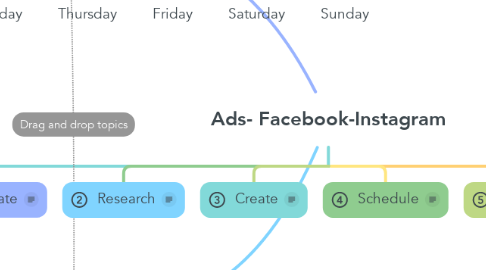 Mind Map: Ads- Facebook-Instagram