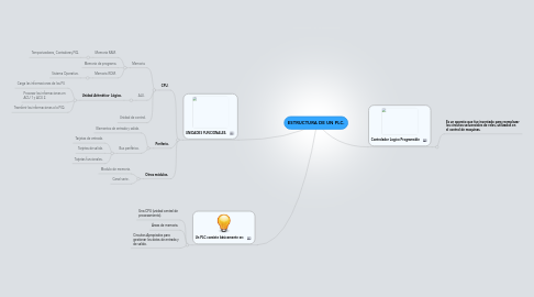 Mind Map: ESTRUCTURA DE UN PLC.