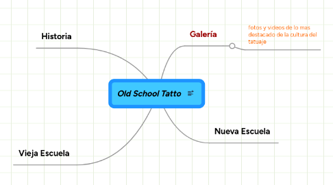 Mind Map: Old School Tatto