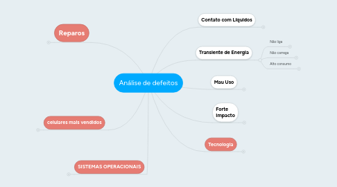 Mind Map: Análise de defeitos