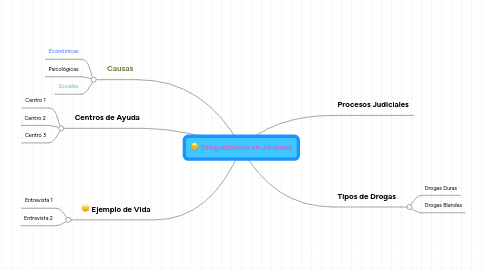 Mind Map: Drogadicción en Jóvenes