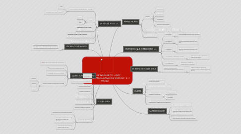 Mind Map: JESUS DE NAZARETH - LADY VANESSA MEJIA SANCHEZ CODIGO: 1110192