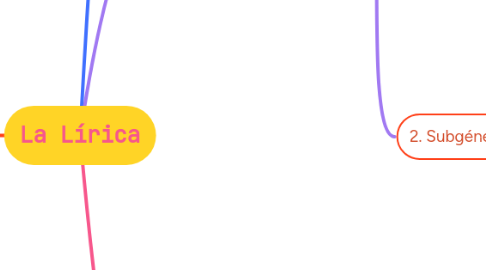Mind Map: La Lírica