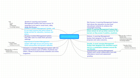 Mind Map: LMS and CMS Platforms