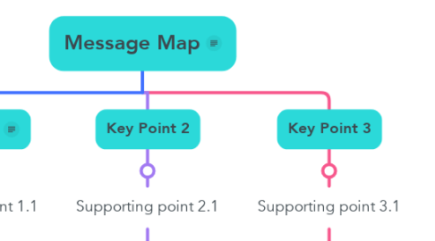 Mind Map: Message Map